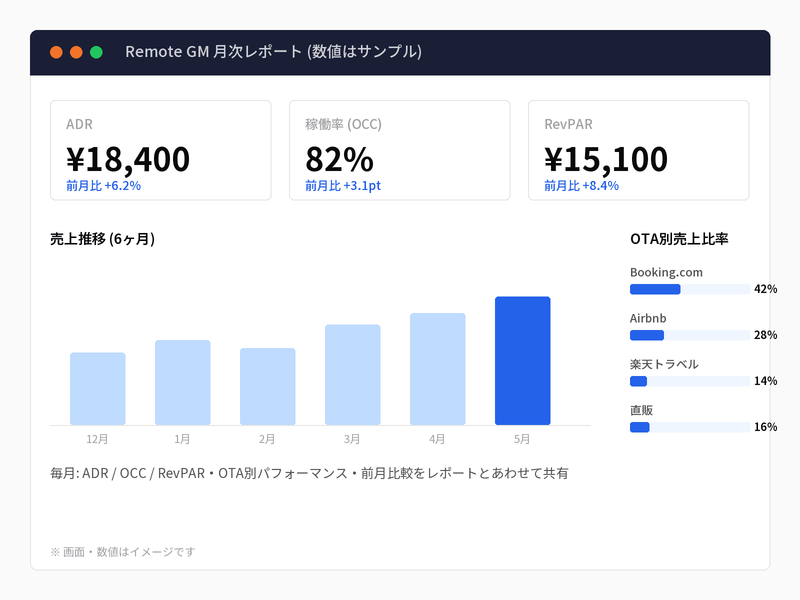 月次レポートのイメージ (ADR・稼働率・RevPARとOTA別売上の推移)