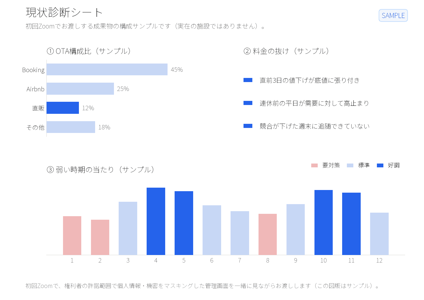 初回Zoomで渡す現状診断シートの構成サンプル (OTA構成比・料金の抜け・弱い時期)