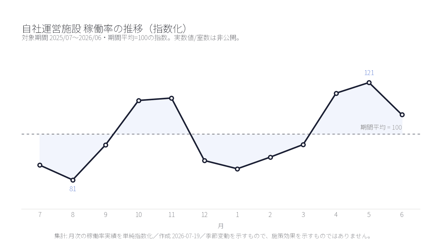 自社運営施設の稼働率を指数化した12か月の推移 (期間平均を100とした指数)