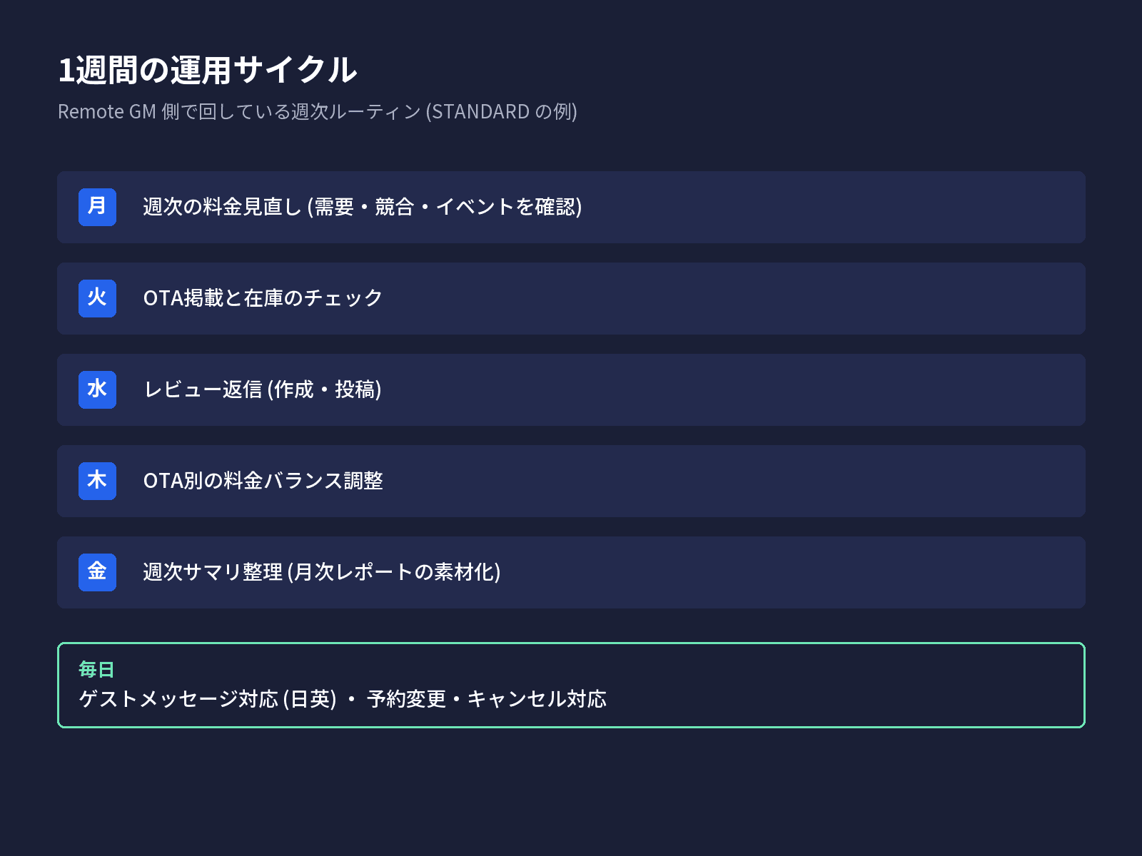 1週間の運用サイクル (価格調整・OTA運用・メッセージ対応・レポート) の図